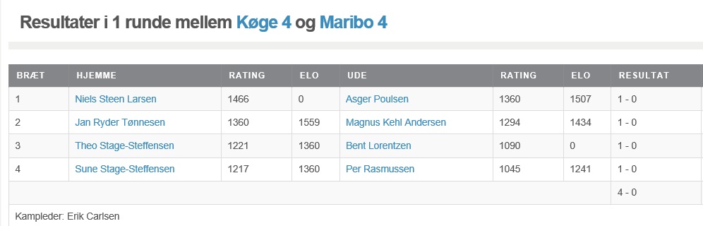 Resultat runde 1 Køge 4 Maribo