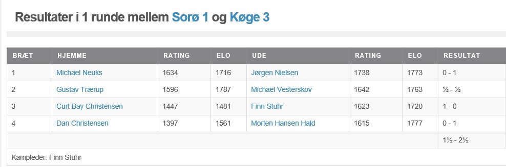 Resultat runde 1 Sorø Køge 3